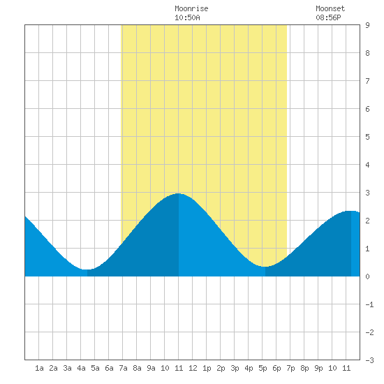 Inlet, Ocean City tide chart for Thursday, September 29, 2022