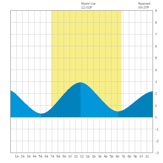 Inlet, Ocean City tide chart for Friday, September 30, 2022