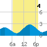 Inlet, Ocean City tide chart for Sunday, September 4, 2022