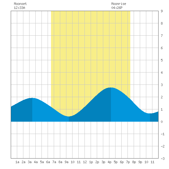 Inlet, Ocean City tide chart for Monday, September 5, 2022