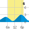 Inlet, Ocean City tide chart for Tuesday, September 6, 2022