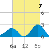 Inlet, Ocean City tide chart for Wednesday, September 7, 2022