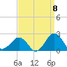 Inlet, Ocean City tide chart for Thursday, September 8, 2022