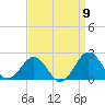 Inlet, Ocean City tide chart for Friday, September 9, 2022