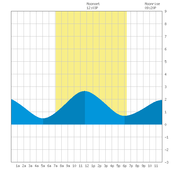 Inlet, Ocean City tide chart for Friday, October 14, 2022