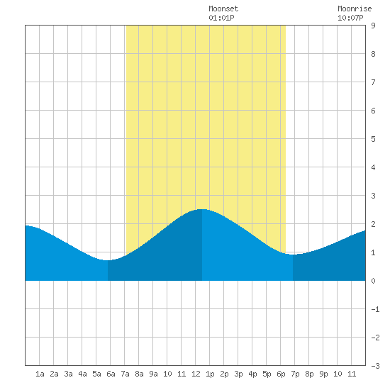 Inlet, Ocean City tide chart for Saturday, October 15, 2022