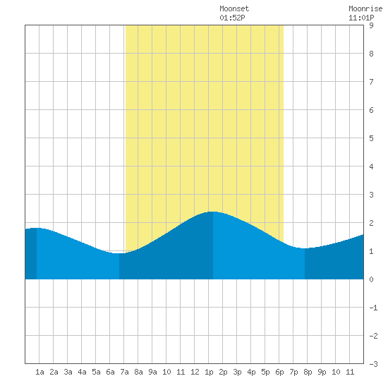 Inlet, Ocean City tide chart for Sunday, October 16, 2022