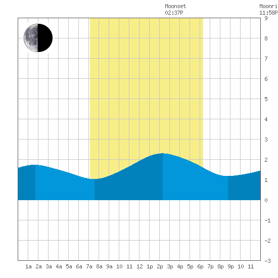 Inlet, Ocean City tide chart for Monday, October 17, 2022