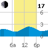 Inlet, Ocean City tide chart for Monday, October 17, 2022