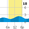 Inlet, Ocean City tide chart for Tuesday, October 18, 2022