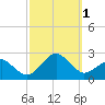 Inlet, Ocean City tide chart for Saturday, October 1, 2022