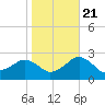 Inlet, Ocean City tide chart for Friday, October 21, 2022