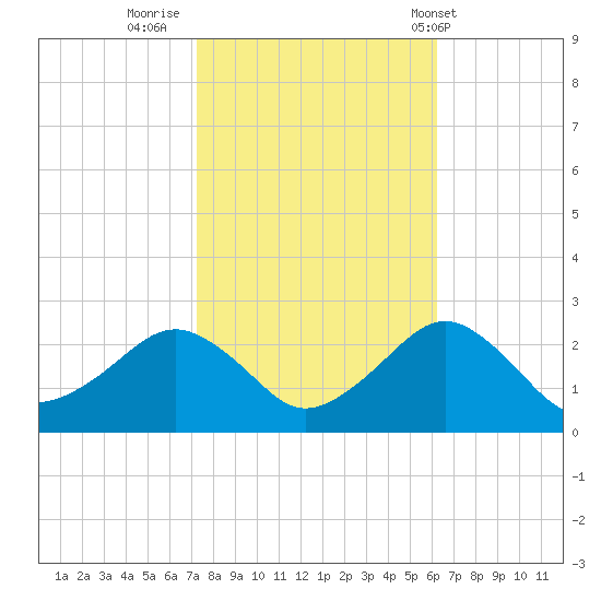 Inlet, Ocean City tide chart for Saturday, October 22, 2022