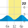 Inlet, Ocean City tide chart for Saturday, October 22, 2022
