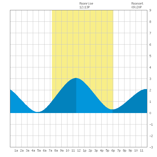 Inlet, Ocean City tide chart for Saturday, October 29, 2022