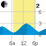 Inlet, Ocean City tide chart for Sunday, October 2, 2022