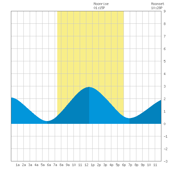Inlet, Ocean City tide chart for Sunday, October 30, 2022