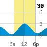 Inlet, Ocean City tide chart for Sunday, October 30, 2022
