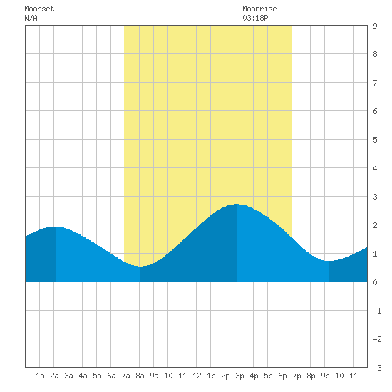 Inlet, Ocean City tide chart for Monday, October 3, 2022