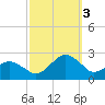 Inlet, Ocean City tide chart for Monday, October 3, 2022
