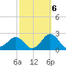 Inlet, Ocean City tide chart for Thursday, October 6, 2022