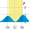 Inlet, Ocean City tide chart for Friday, October 7, 2022