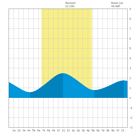 Inlet, Ocean City tide chart for Sunday, November 13, 2022