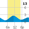 Inlet, Ocean City tide chart for Sunday, November 13, 2022