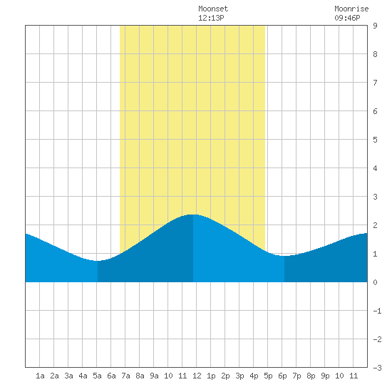 Inlet, Ocean City tide chart for Monday, November 14, 2022