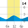 Inlet, Ocean City tide chart for Monday, November 14, 2022