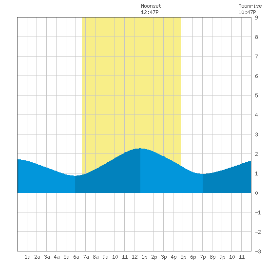 Inlet, Ocean City tide chart for Tuesday, November 15, 2022