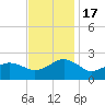 Inlet, Ocean City tide chart for Thursday, November 17, 2022
