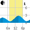 Inlet, Ocean City tide chart for Tuesday, November 1, 2022