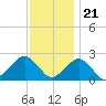 Inlet, Ocean City tide chart for Monday, November 21, 2022