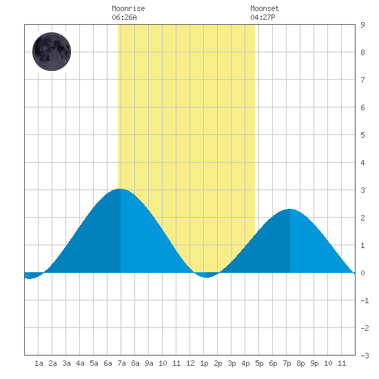 Inlet, Ocean City tide chart for Wednesday, November 23, 2022