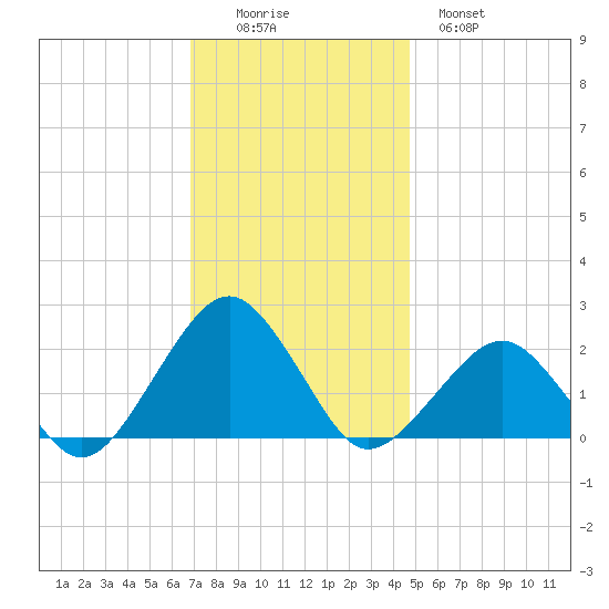 Inlet, Ocean City tide chart for Friday, November 25, 2022