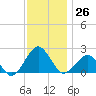 Inlet, Ocean City tide chart for Saturday, November 26, 2022