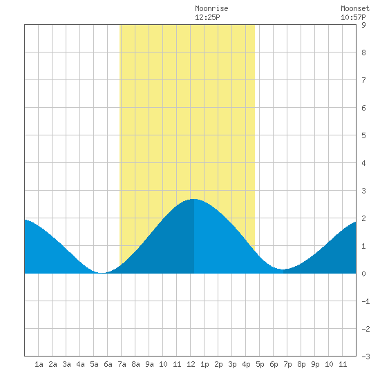 Inlet, Ocean City tide chart for Tuesday, November 29, 2022