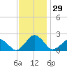 Inlet, Ocean City tide chart for Tuesday, November 29, 2022