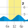 Inlet, Ocean City tide chart for Wednesday, November 2, 2022