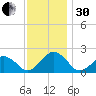 Inlet, Ocean City tide chart for Wednesday, November 30, 2022