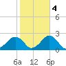 Inlet, Ocean City tide chart for Friday, November 4, 2022