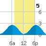 Inlet, Ocean City tide chart for Saturday, November 5, 2022