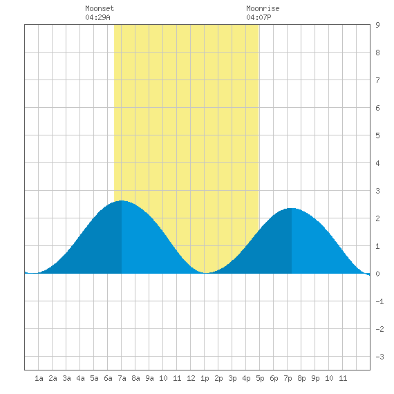 Inlet, Ocean City tide chart for Sunday, November 6, 2022