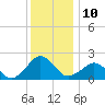 Inlet, Ocean City tide chart for Saturday, December 10, 2022