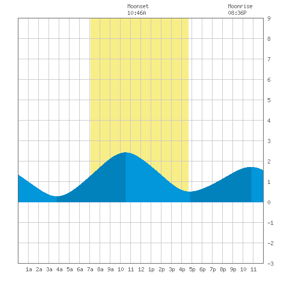 Inlet, Ocean City tide chart for Monday, December 12, 2022