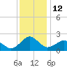 Inlet, Ocean City tide chart for Monday, December 12, 2022