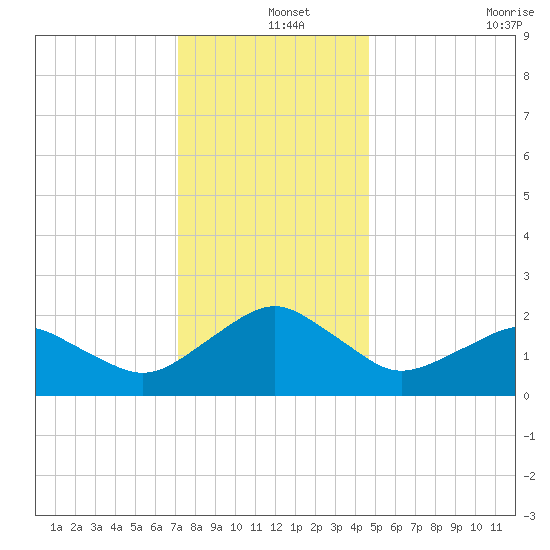 Inlet, Ocean City tide chart for Wednesday, December 14, 2022