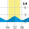 Inlet, Ocean City tide chart for Wednesday, December 14, 2022