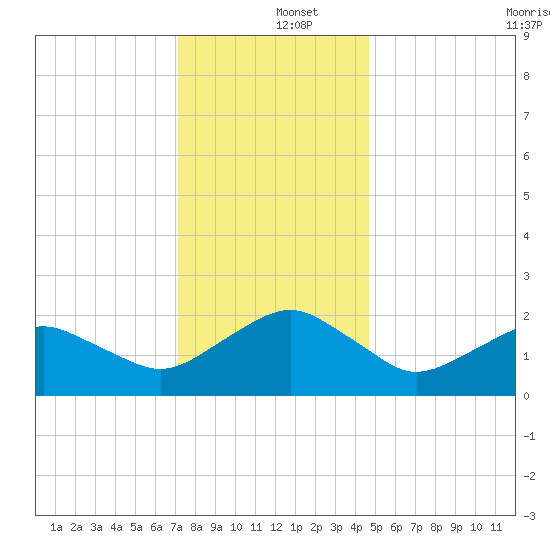 Inlet, Ocean City tide chart for Thursday, December 15, 2022